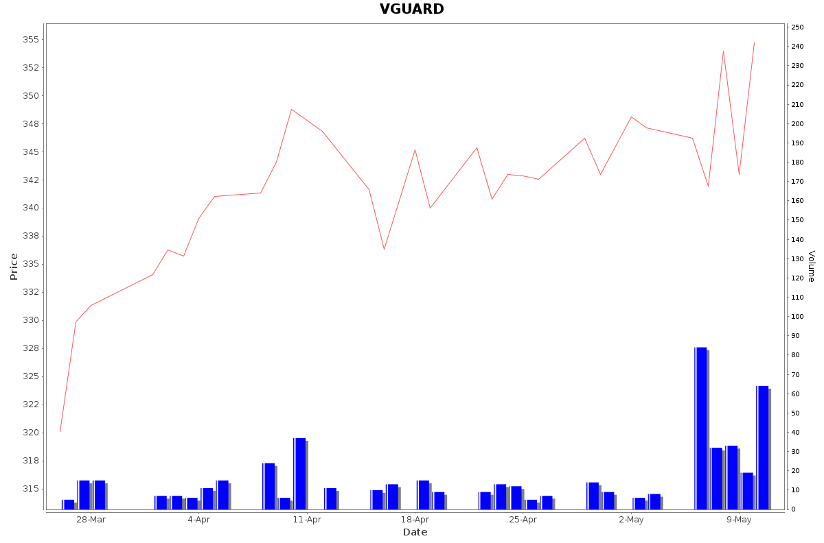 VGUARD Daily Price Chart NSE Today